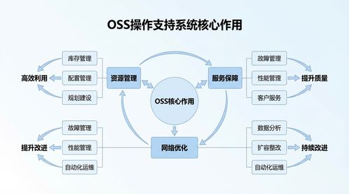 一文讀懂OSS操作支持系統 通信網絡的智慧管家與山西聯通政企管家